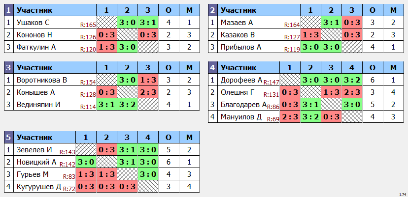 результаты турнира кубок leader'a Макс-175 в ТТL-Савеловская 